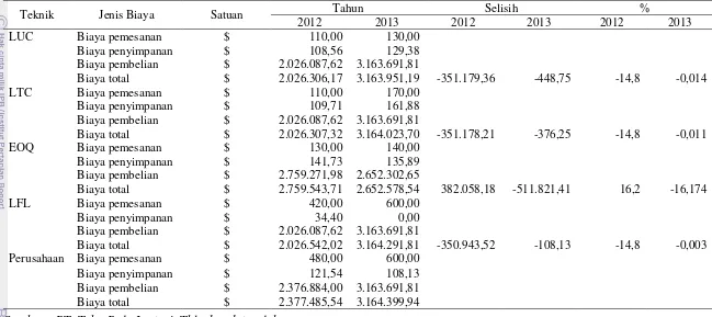 Tabel  6 Perbandingan biaya persediaan tahun 2012-2013 