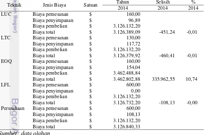 Tabel 7   Perbandingan biaya persediaan bahan baku tahun 2014 