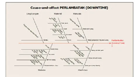 Gambar 5. Cause and Effect Perlambatan (Downtime) 