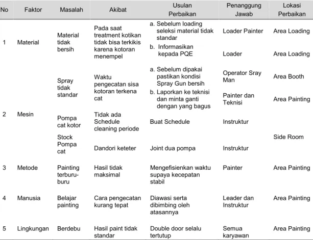 Tabel 2. Usulan Perbaikan 