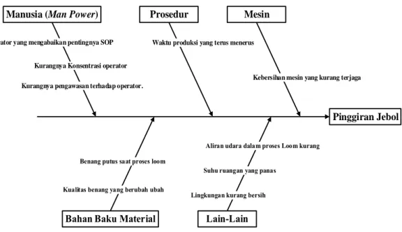 Gambar 2.2 Contoh Fishbone Diagram  (Sumber : Prabowo, 2013) 