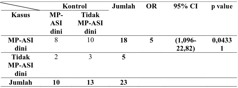 Tabel 1. Hubungan antara pemberian MP-ASI dini dengan kejadian gizi lebih pada bayi usia 6-24 bulan di wilayah kerja Puskesmas Kartasura, Sukoharjo