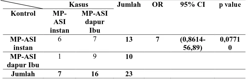 Tabel 2. Hubungan antara jenis MP-ASI pertama dengan kejadian gizi lebih pada bayi usia 6-24 bulan di wilayah kerja Puskesma 