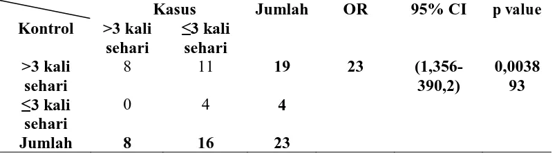 Tabel 3. Hubungan antara frekuensipemberian MP-ASI pertama dengan kejadian gizi lebih pada bayi usia 6-24 bulan di wilayah kerja 