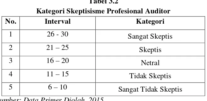 Tabel 3.2 Kategori Skeptisisme Profesional Auditor 