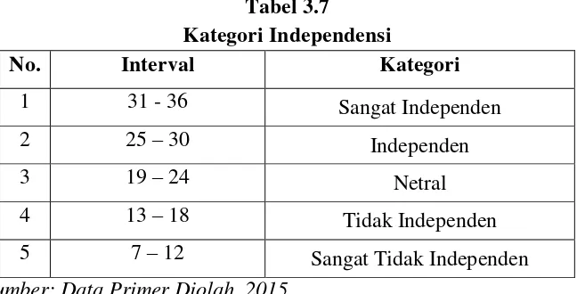 Tabel 3.7 Kategori Independensi 