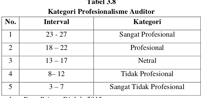 Tabel 3.8 Kategori Profesionalisme Auditor 