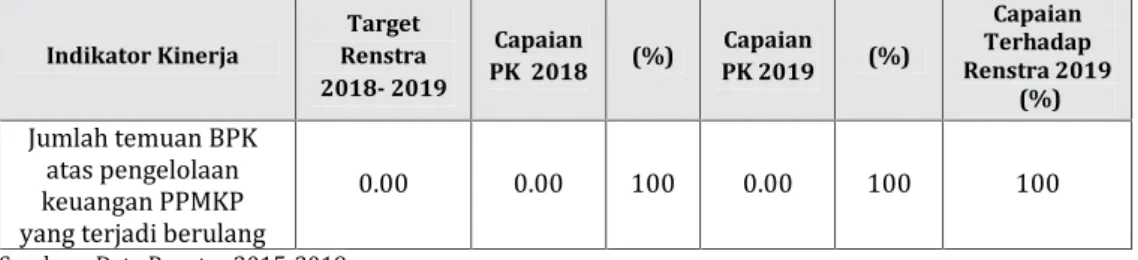 Tabel .  3.25.  Capaian Jumlah  temuan  BPK  atas  pengelolaan keuangan  PPMKP  yang  terjadi berulang terhadap Renstra Jangka Menengah 2015-2019