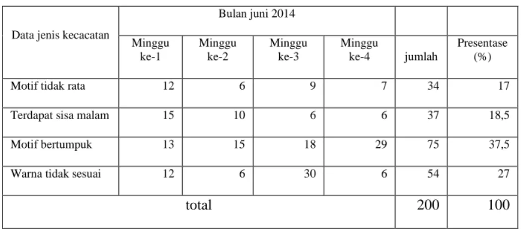 Tabel 4.9 Data Kecacatan Produksi Baju Batik Cabut Periode Juni 2014 