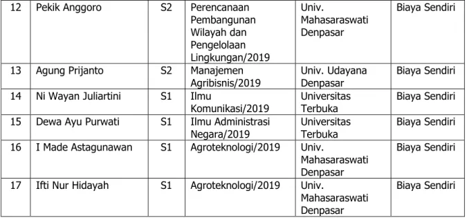 Tabel 4. Sebaran pegawai BPTP Bali berdasarkan status  dan tingkat pendidikan  Januari s.d  Desember 2019 