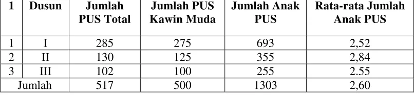 Tabel 1.1 Jumlah Anak Lahir Hidup yang Dilahirkan Wanita Pasangan Usia   Subur  (PUS) disetiap Dusun di Desa CampanglapanTahun 2014