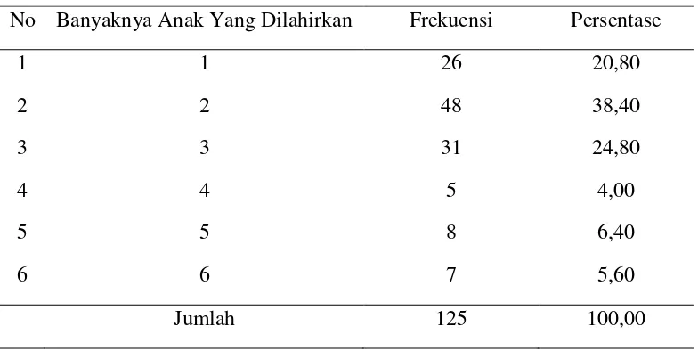 Tabel 1.3  Jumlah Wanita PUS Pasangan Perkawinan Usia Muda Berdasarkan Jumlah Anak yang Dilahirkan di Desa Campanglapan Kecamatan Banjit Kabupaten Way Kanan Tahun 2014