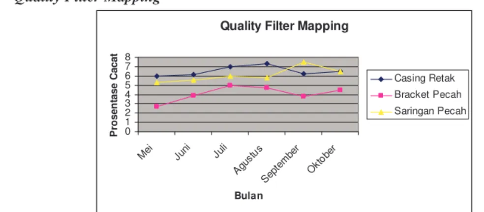 Gambar 2. Quality Filter Mapping Proses Produksi Pompa GTR 2. 