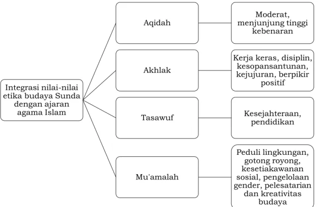 Gambar 2. Integrasi Nilai-nilai Etika Budaya Sunda dengan Ajaran Agama Islam 