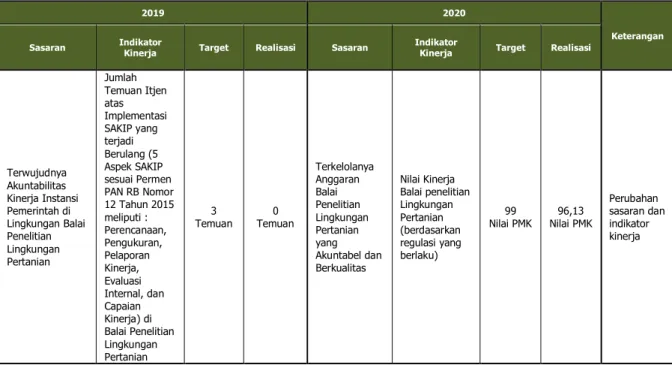 Tabel 10. Perbandingan Capaian Kinerja Tahun 2020 dengan Tahun 2019 
