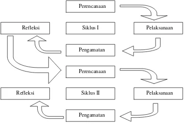 Gambar 2. Bagan Tahapan PTK  (Sumber: Arikunto, 2011: 16) 