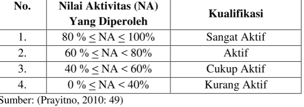 Tabel 5. Kualifikasi Hasil Observasi 