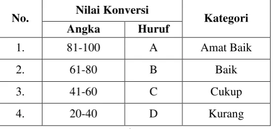 Tabel 8. Konversi Nilai Keterampilan Siswa 