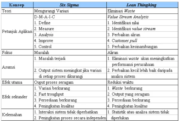Tabel 2.2. Perbandingan Lean dan Six Sigma 