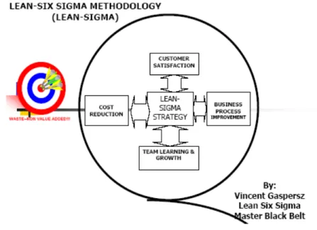 Gambar 2.6 Konsep lean six sigma  (Sumber : Gasperz, 2007) 
