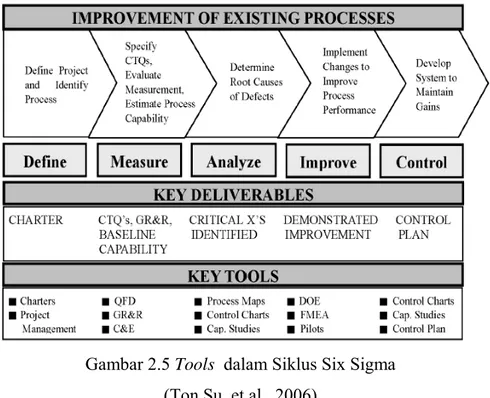 Gambar 2.5 Tools  dalam Siklus Six Sigma  (Ton Su, et al., 2006) 