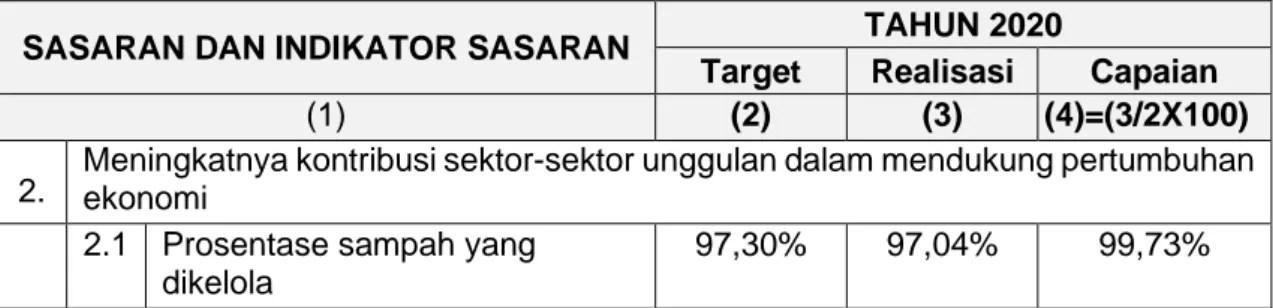 Tabel 3.2 Capaian Indikator Kinerja Sasaran Strategis-1   Tahun 2018-2020 
