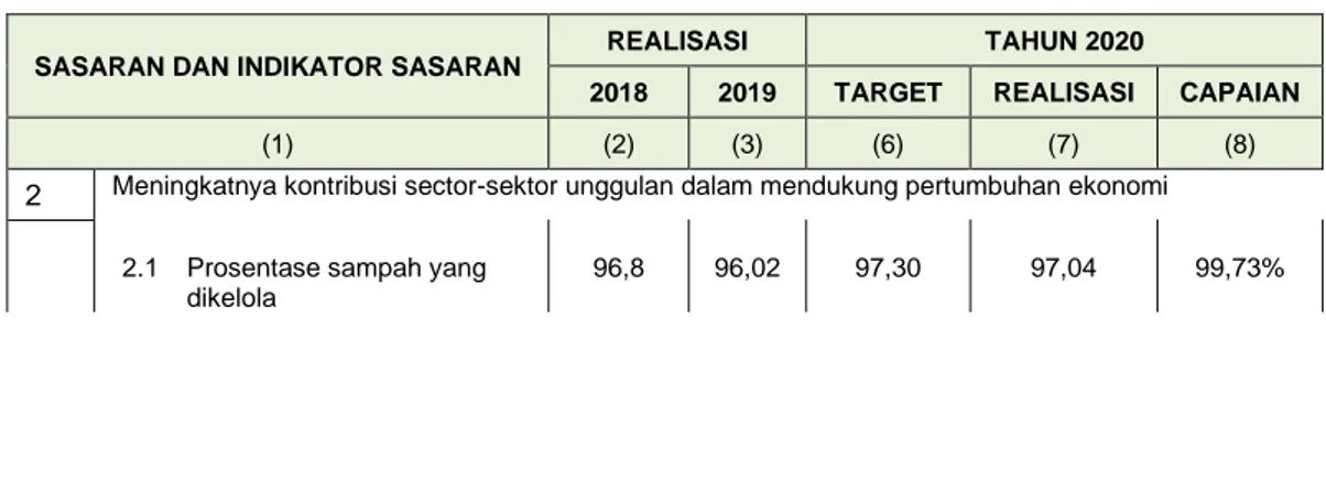 Tabel 3.3 Capaian Indikator Kinerja Sasaran Strategis-2  Tahun 2018–2020 