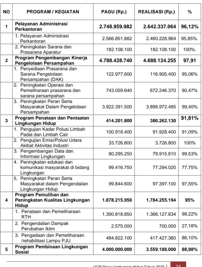Tabel 3.5 Pagu dan Realisasi Anggaran Dinas Lingkungan Hidup  Kota Mojokerto Tahun 2020 