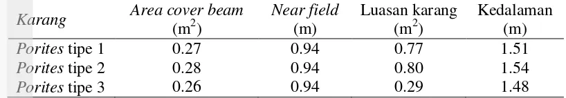 Tabel 4  Hasil perhitungan luasan karang, near field, dan area cover beam