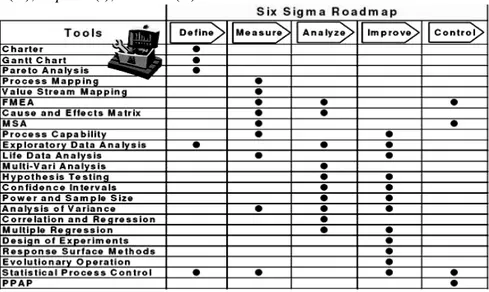 Gambar 1. Tools yang Digunakan dalam Six Sigma  2.3. Lean Sigma 