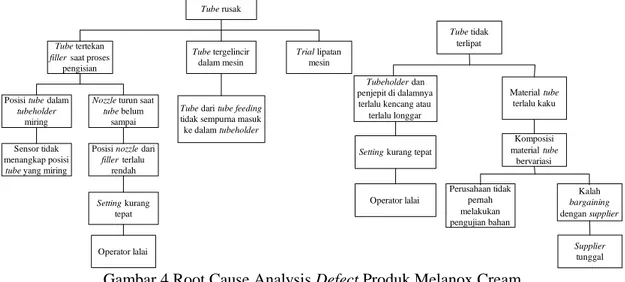 Gambar 4 Root Cause Analysis Defect Produk Melanox Cream 
