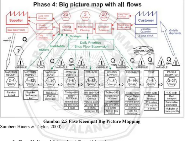 Gambar 2.5 Fase Keempat Big Picture Mapping  (Sumber: Hiners &amp; Taylor, 2000) 