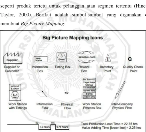 Gambar 2.1 Simbol-Simbol dalam Big Picture Mapping  (Sumber: Hines &amp; Taylor, 2000) 