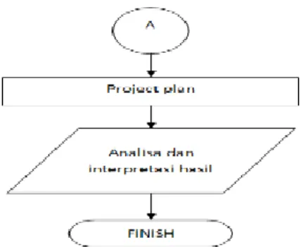 Gambar 3. Bagan alir Lean Project Management 