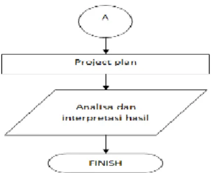 Gambar 3. Bagan alir Lean Project Management 