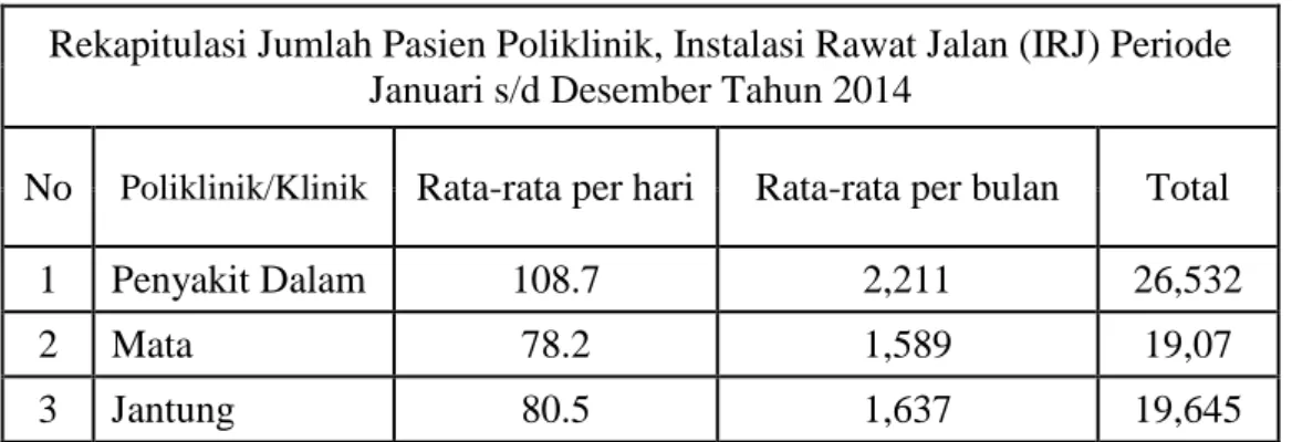 Tabel 1.2: Rekapitulasi Jumlah Pasien Instalasi Rawat Jalan Tahun 2014  Rekapitulasi Jumlah Pasien Poliklinik, Instalasi Rawat Jalan (IRJ) Periode 