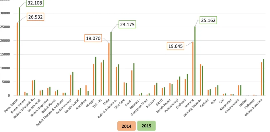 Gambar 1.1: Rekapitulasi Jumlah Pasien Instalasi Rawat Jalan Tahun 2014 dan Tahun 2015   Sumber: Laporan Kegiatan Instalasi Rawat Jalan RSUP Dr