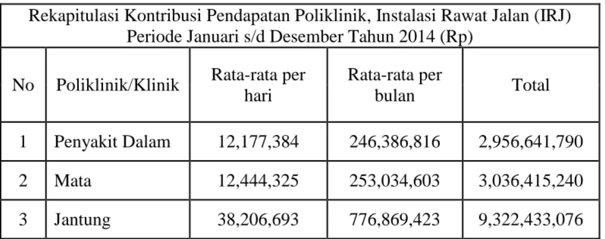 Tabel 1.3: Rekapitulasi Pendapatan Poliklinik dengan Pasien Terbanyak Tahun  2014 