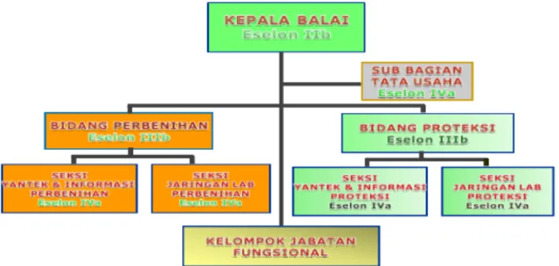 Gambar 1. Struktur Organisasi BBPPTP Medan 