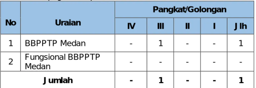 Tabel  6.  Data  Pegawai  BBPPTP  Medan  yang  mutasi  jenis  kepegawaian pada tahun 2018