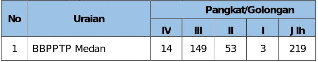 Tabel 7. Data pegawai BBPPTP Medan posisi per 31 Desember 2018. 
