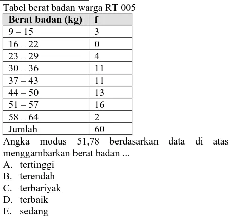 Tabel berat badan warga RT 005 Berat badan (kg) 9 – 15  