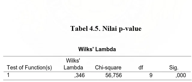 Tabel 4.5. Nilai p-value 