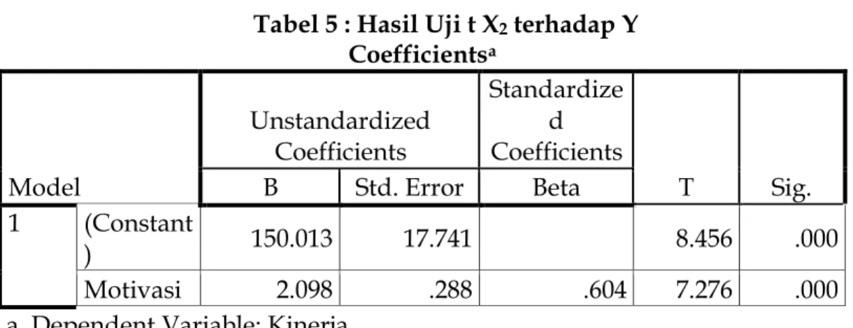 Tabel 5 : Hasil Uji t X 2  terhadap Y  Coefficients a Model  Unstandardized Coefficients  Standardized  Coefficients  T  Sig