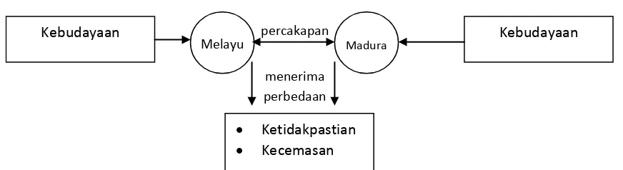 Gambar 1. Model Komunikasi Antarbudaya Melayu dan Madura 