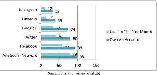 Grafik 1.3 Penggunaan Media sosial di Indonesia Januari 2014 (Dalam %) 