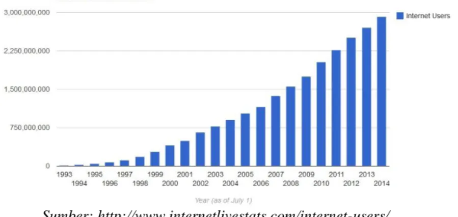 Grafik 1.2 Pertumbuhan Penetrasi Internet di Indonesia (dalam juta) 