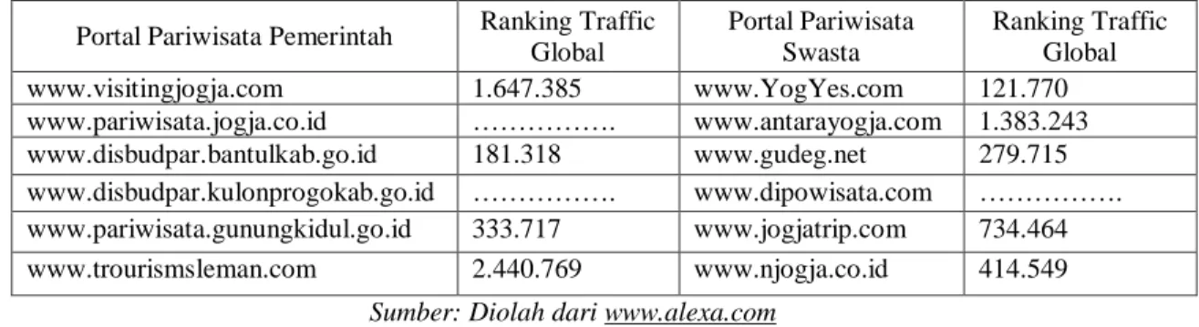 Tabel 1.1 Portal Pariwista Provinsi DIY dan Ranking Traffic Kunjungan  (2015-2016) 