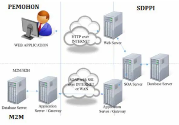Gambar 3. Arsitektur Sistem Machine-to-Machine