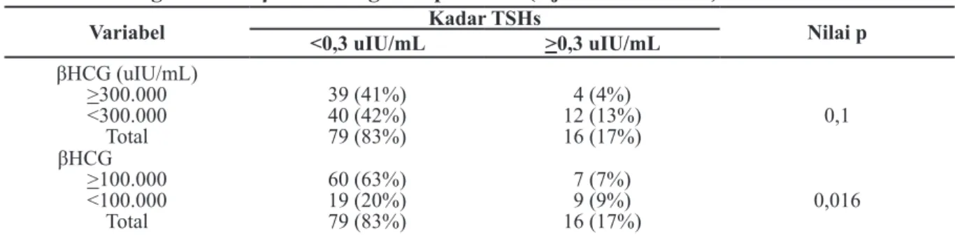 Tabel 4 Hubungan Rumus Diskriminan dengan Hipertiroid pada Penderita Mola Hidatidosa  yang Mempunyai Frekuensi Denyut Jantung &lt;100x/Menit (Uji Fisher’s Exact)